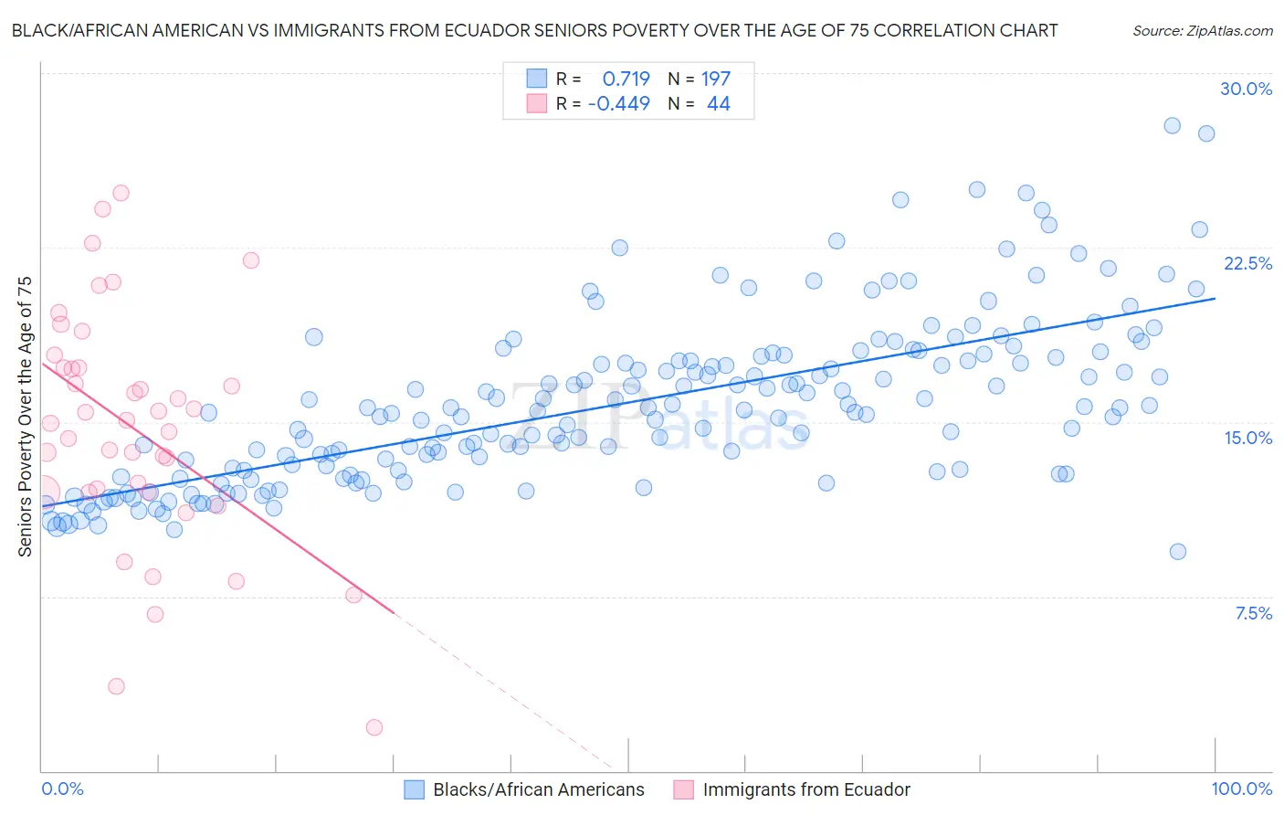 Black/African American vs Immigrants from Ecuador Seniors Poverty Over the Age of 75