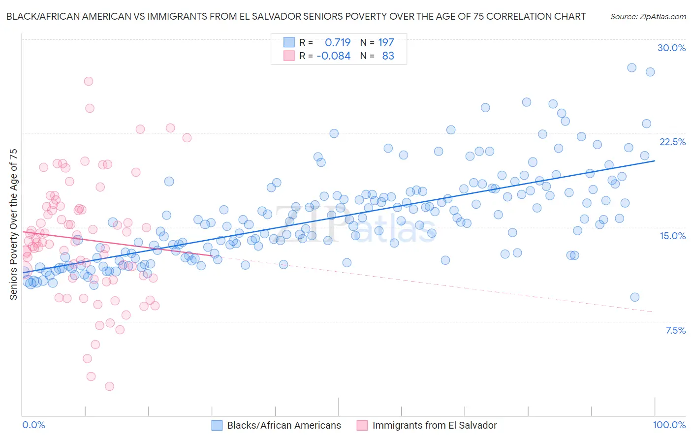 Black/African American vs Immigrants from El Salvador Seniors Poverty Over the Age of 75