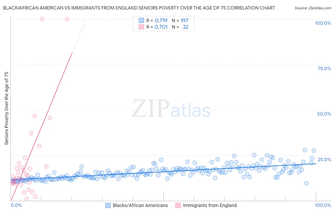 Black/African American vs Immigrants from England Seniors Poverty Over the Age of 75