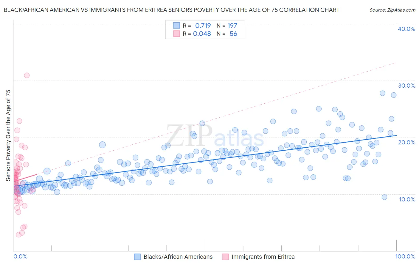 Black/African American vs Immigrants from Eritrea Seniors Poverty Over the Age of 75