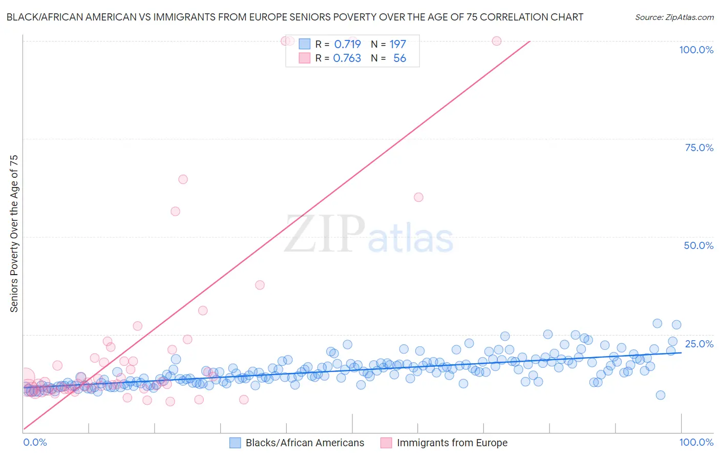 Black/African American vs Immigrants from Europe Seniors Poverty Over the Age of 75