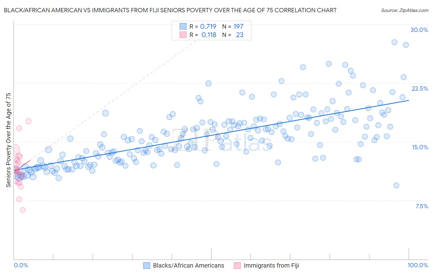 Black/African American vs Immigrants from Fiji Seniors Poverty Over the Age of 75