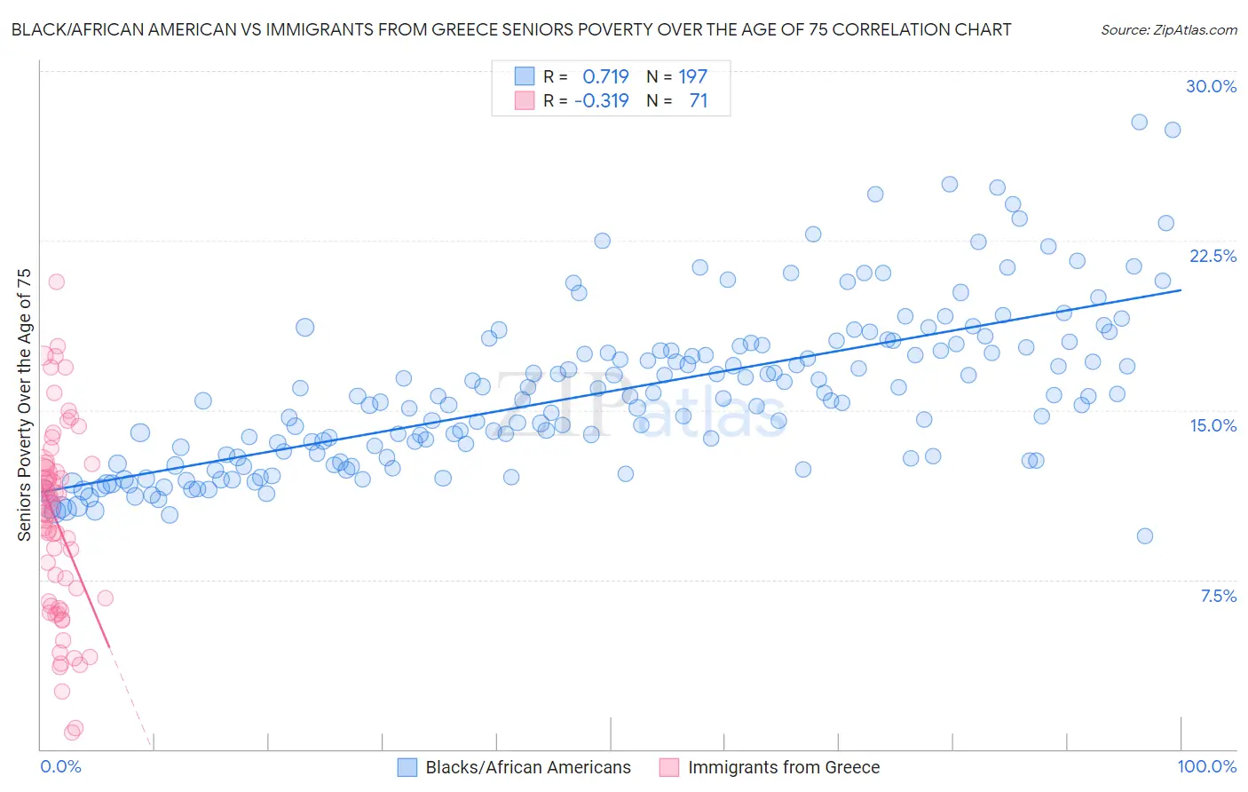 Black/African American vs Immigrants from Greece Seniors Poverty Over the Age of 75