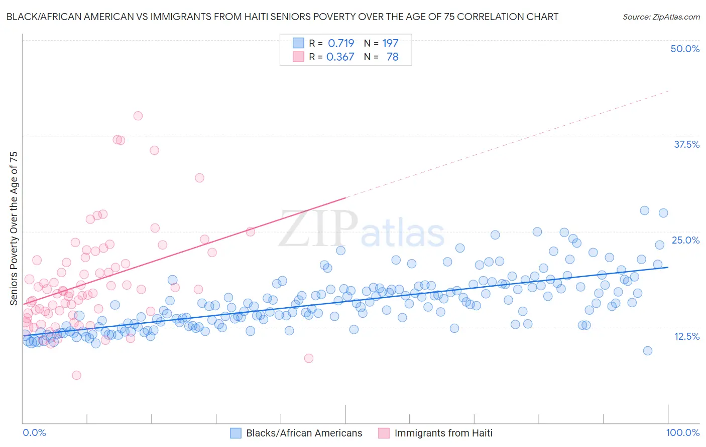 Black/African American vs Immigrants from Haiti Seniors Poverty Over the Age of 75