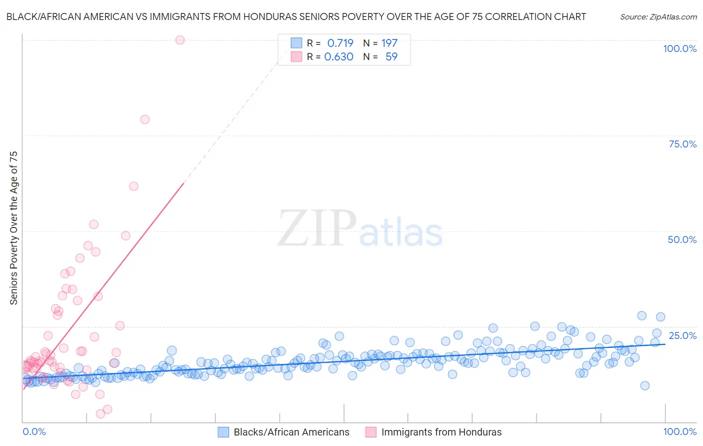 Black/African American vs Immigrants from Honduras Seniors Poverty Over the Age of 75