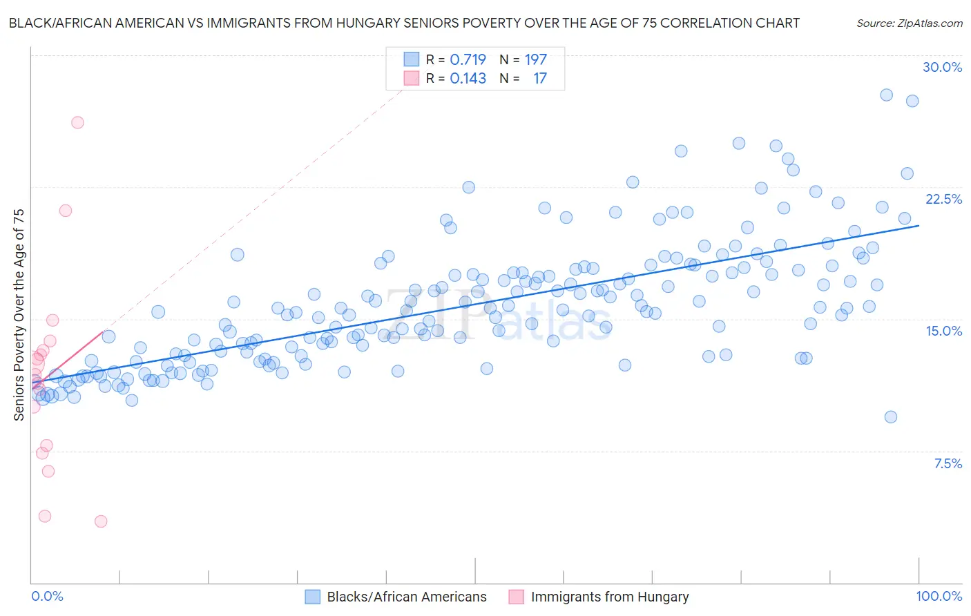 Black/African American vs Immigrants from Hungary Seniors Poverty Over the Age of 75