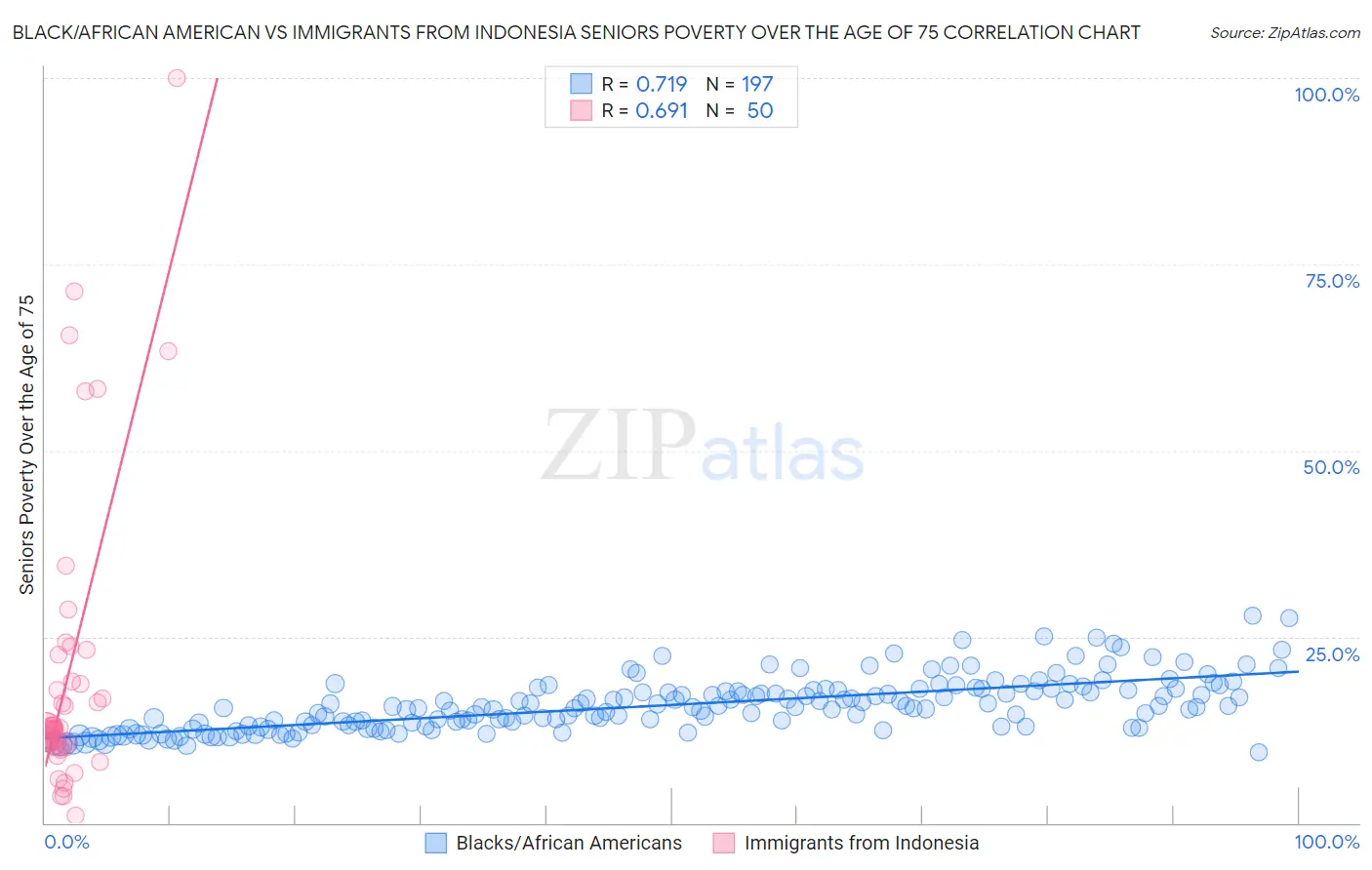 Black/African American vs Immigrants from Indonesia Seniors Poverty Over the Age of 75