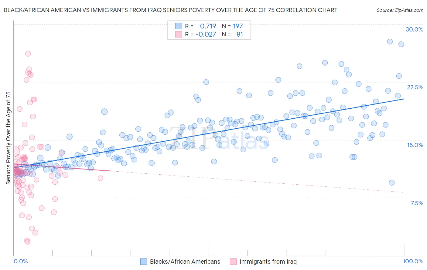 Black/African American vs Immigrants from Iraq Seniors Poverty Over the Age of 75