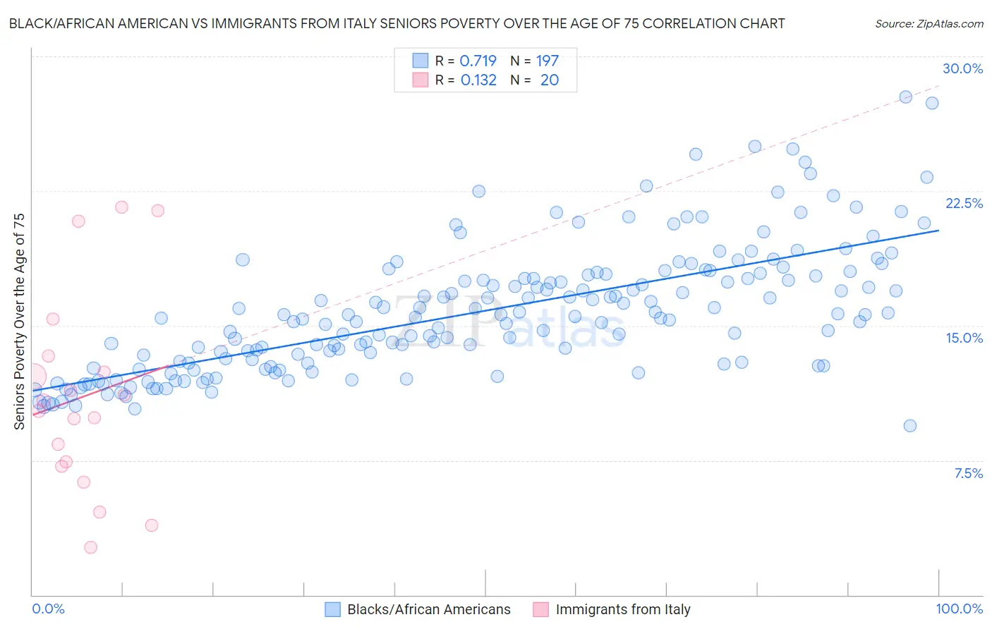 Black/African American vs Immigrants from Italy Seniors Poverty Over the Age of 75
