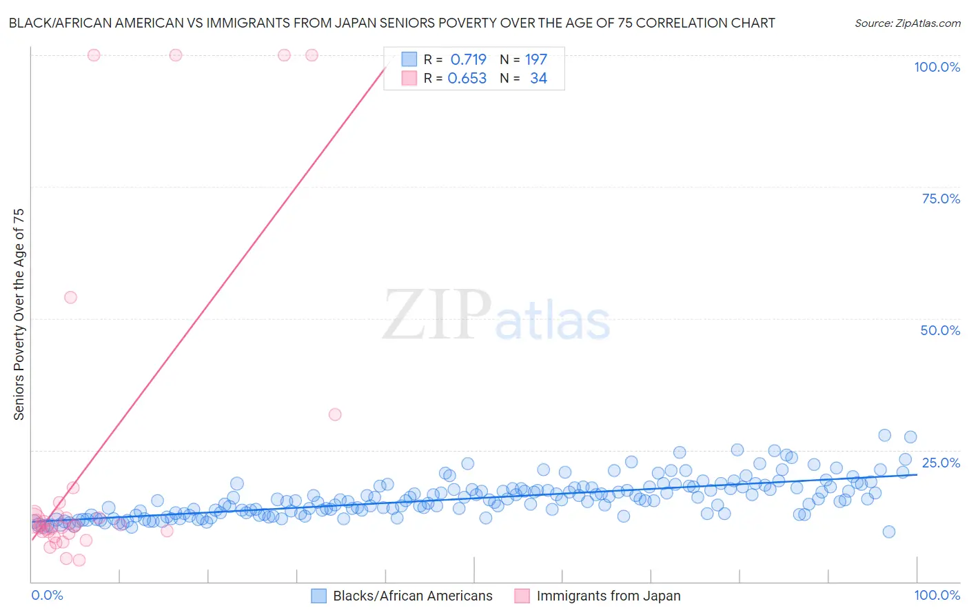 Black/African American vs Immigrants from Japan Seniors Poverty Over the Age of 75