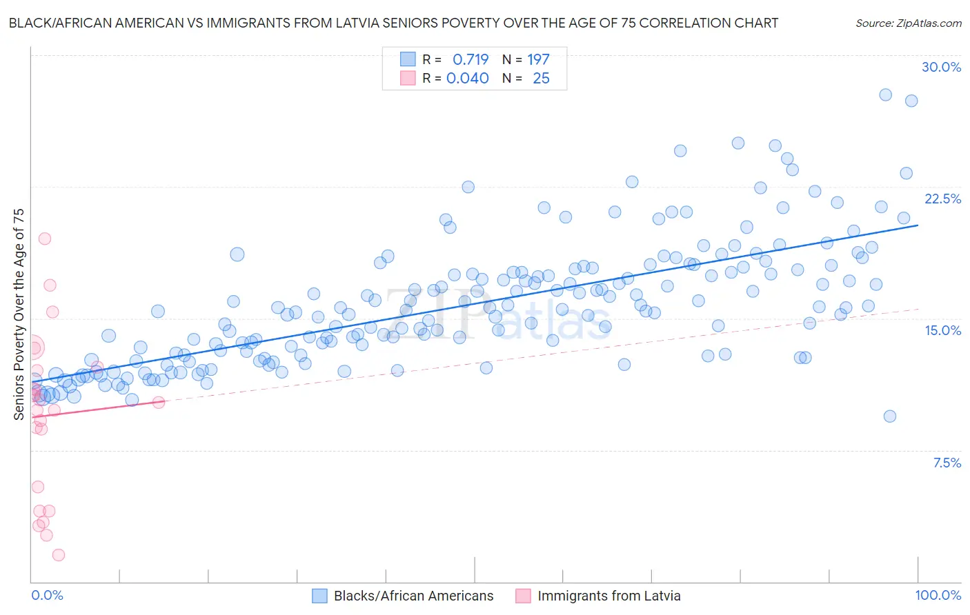 Black/African American vs Immigrants from Latvia Seniors Poverty Over the Age of 75