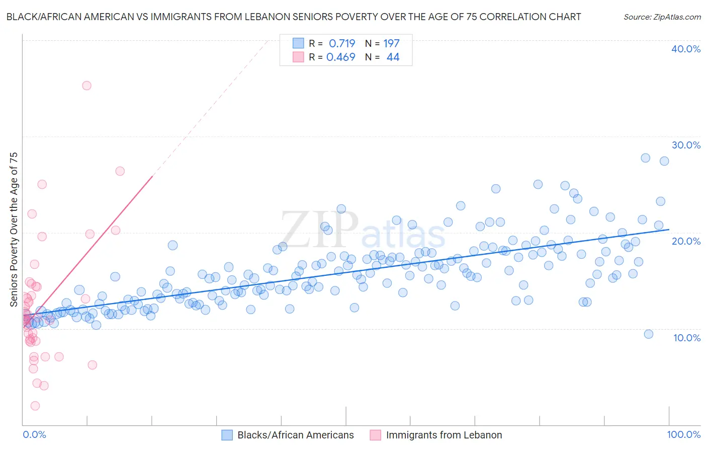 Black/African American vs Immigrants from Lebanon Seniors Poverty Over the Age of 75