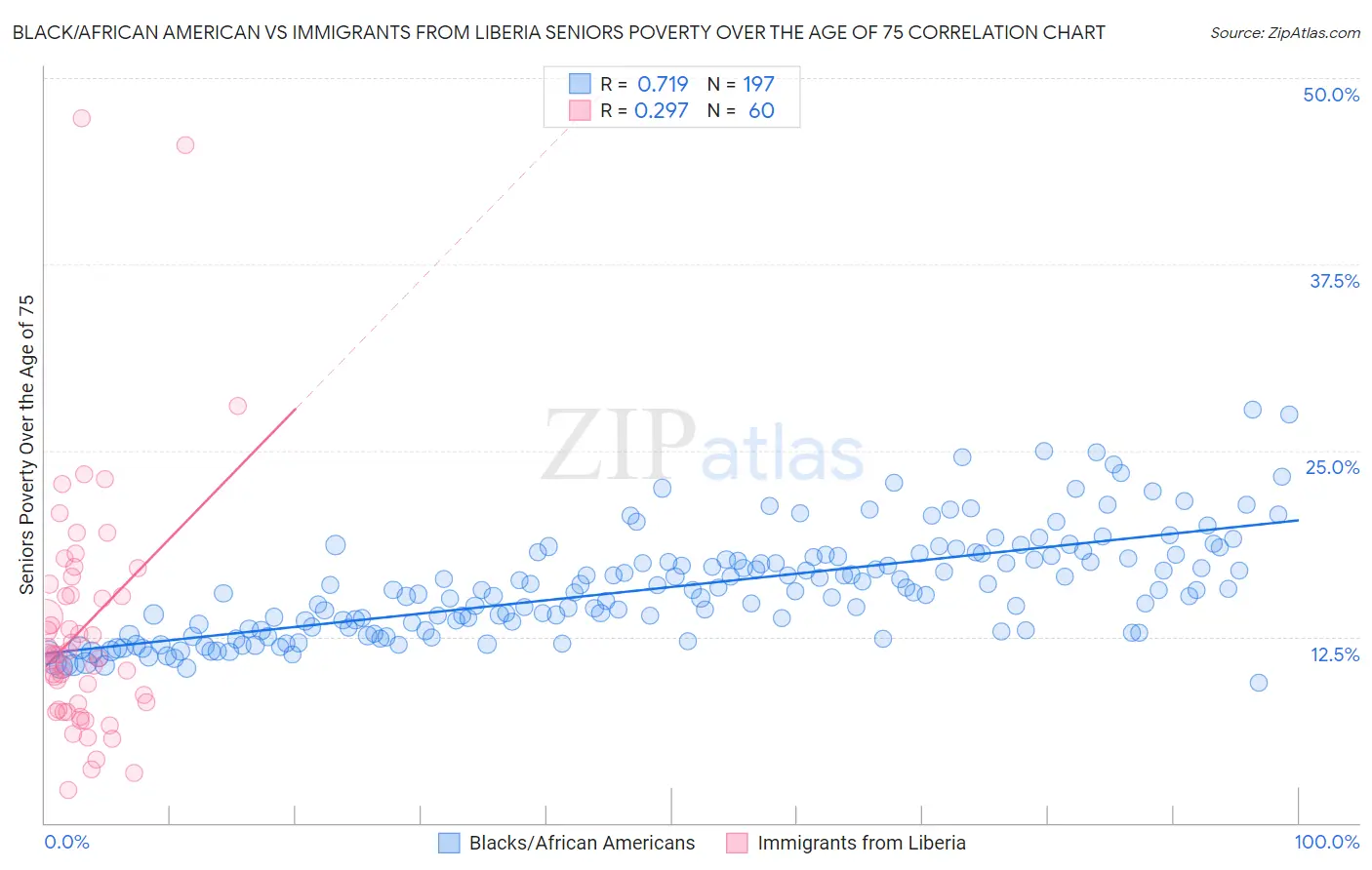 Black/African American vs Immigrants from Liberia Seniors Poverty Over the Age of 75