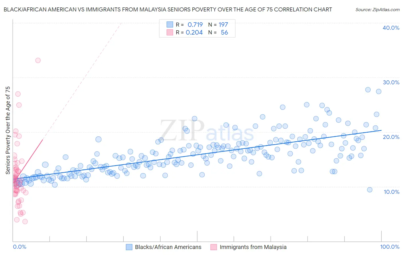 Black/African American vs Immigrants from Malaysia Seniors Poverty Over the Age of 75