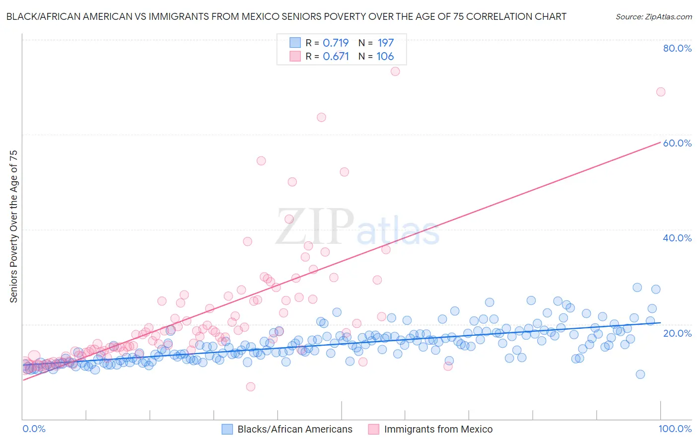 Black/African American vs Immigrants from Mexico Seniors Poverty Over the Age of 75