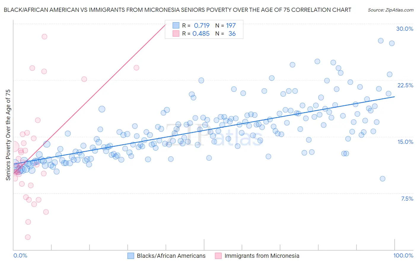 Black/African American vs Immigrants from Micronesia Seniors Poverty Over the Age of 75