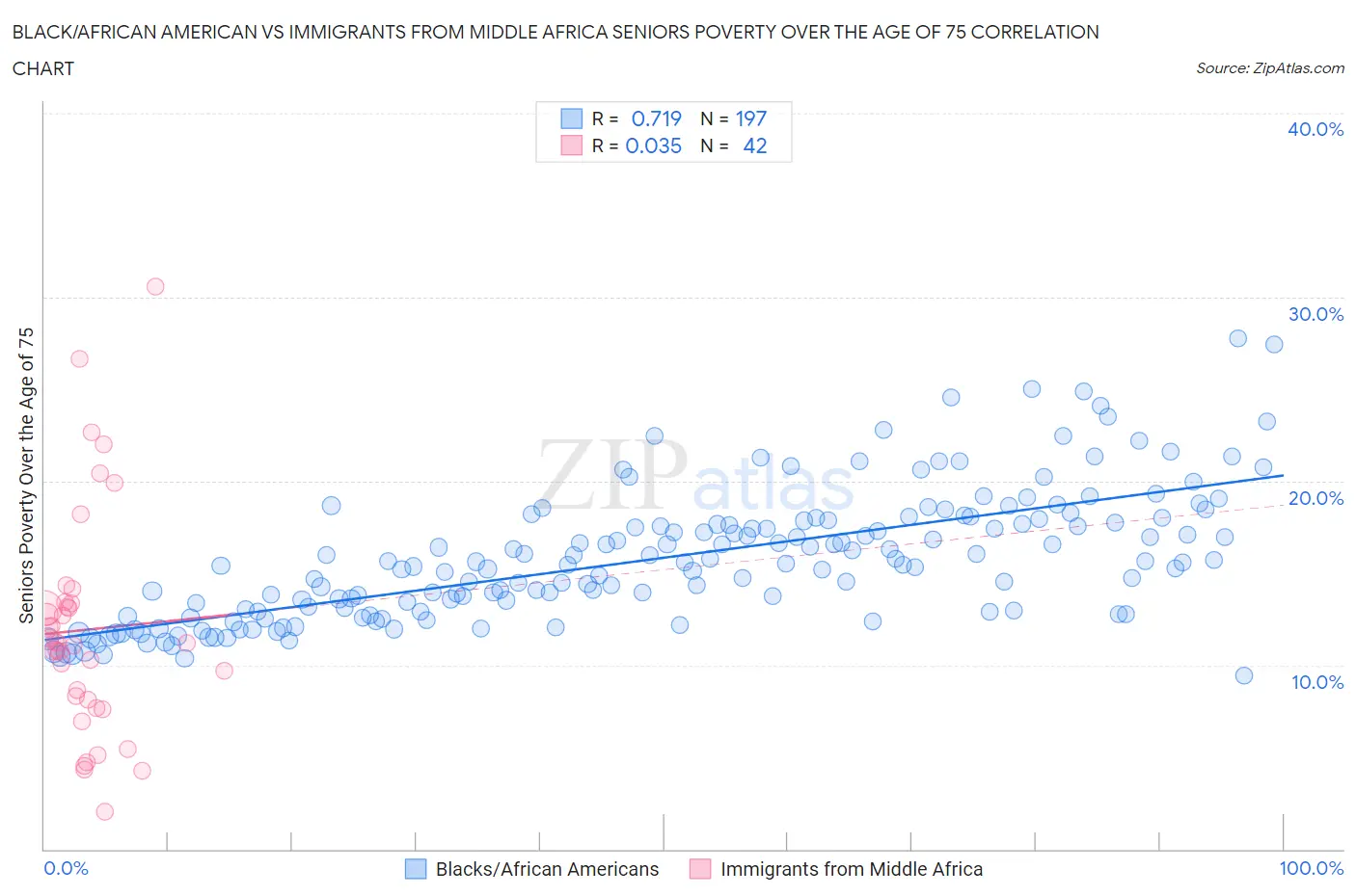 Black/African American vs Immigrants from Middle Africa Seniors Poverty Over the Age of 75