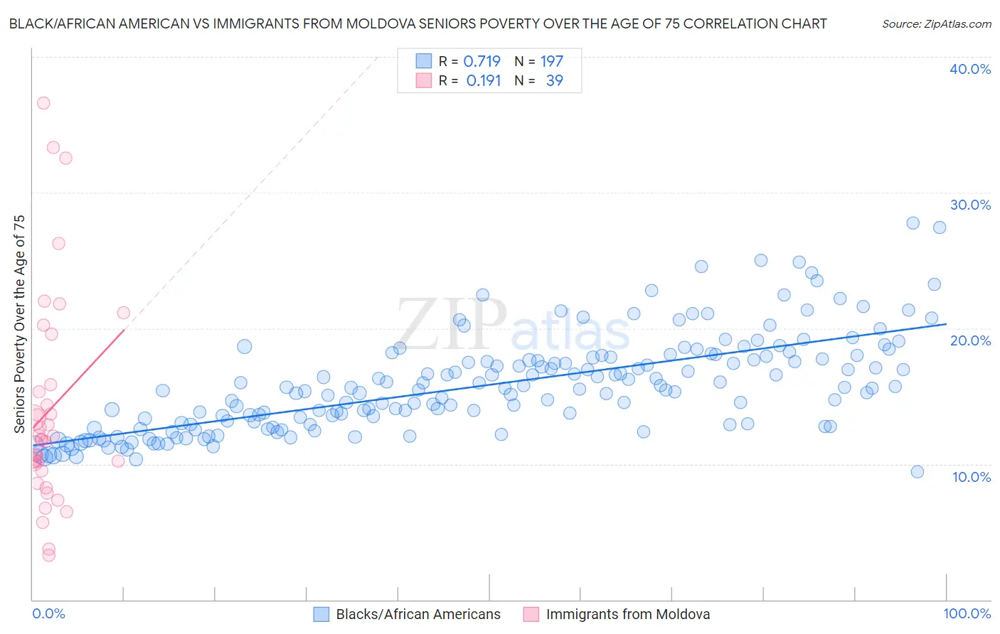 Black/African American vs Immigrants from Moldova Seniors Poverty Over the Age of 75