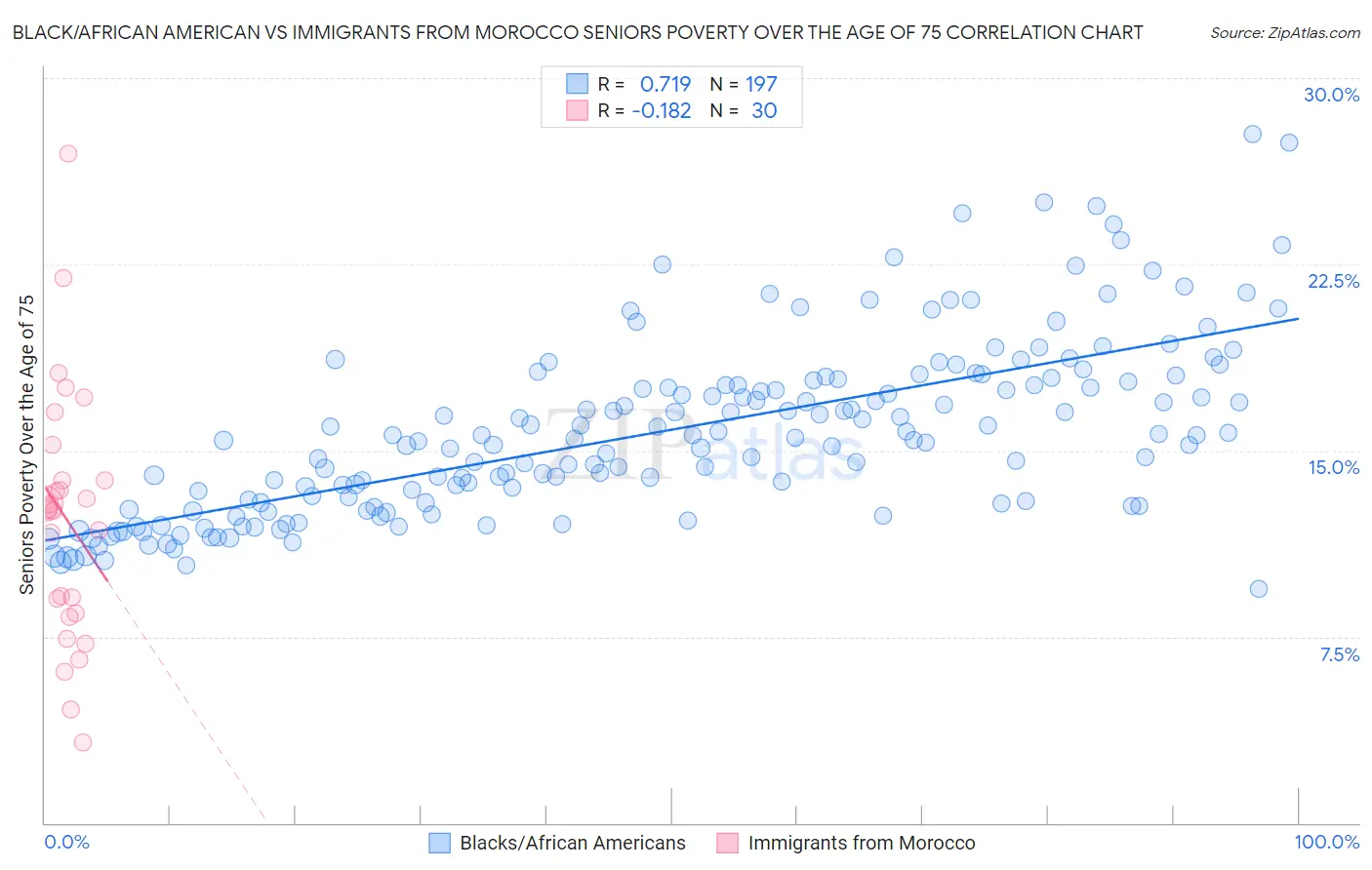 Black/African American vs Immigrants from Morocco Seniors Poverty Over the Age of 75