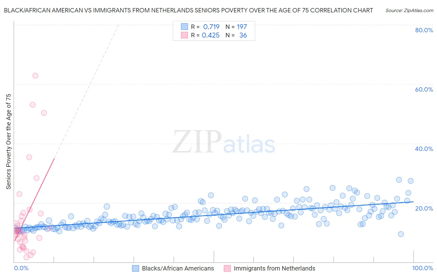 Black/African American vs Immigrants from Netherlands Seniors Poverty Over the Age of 75