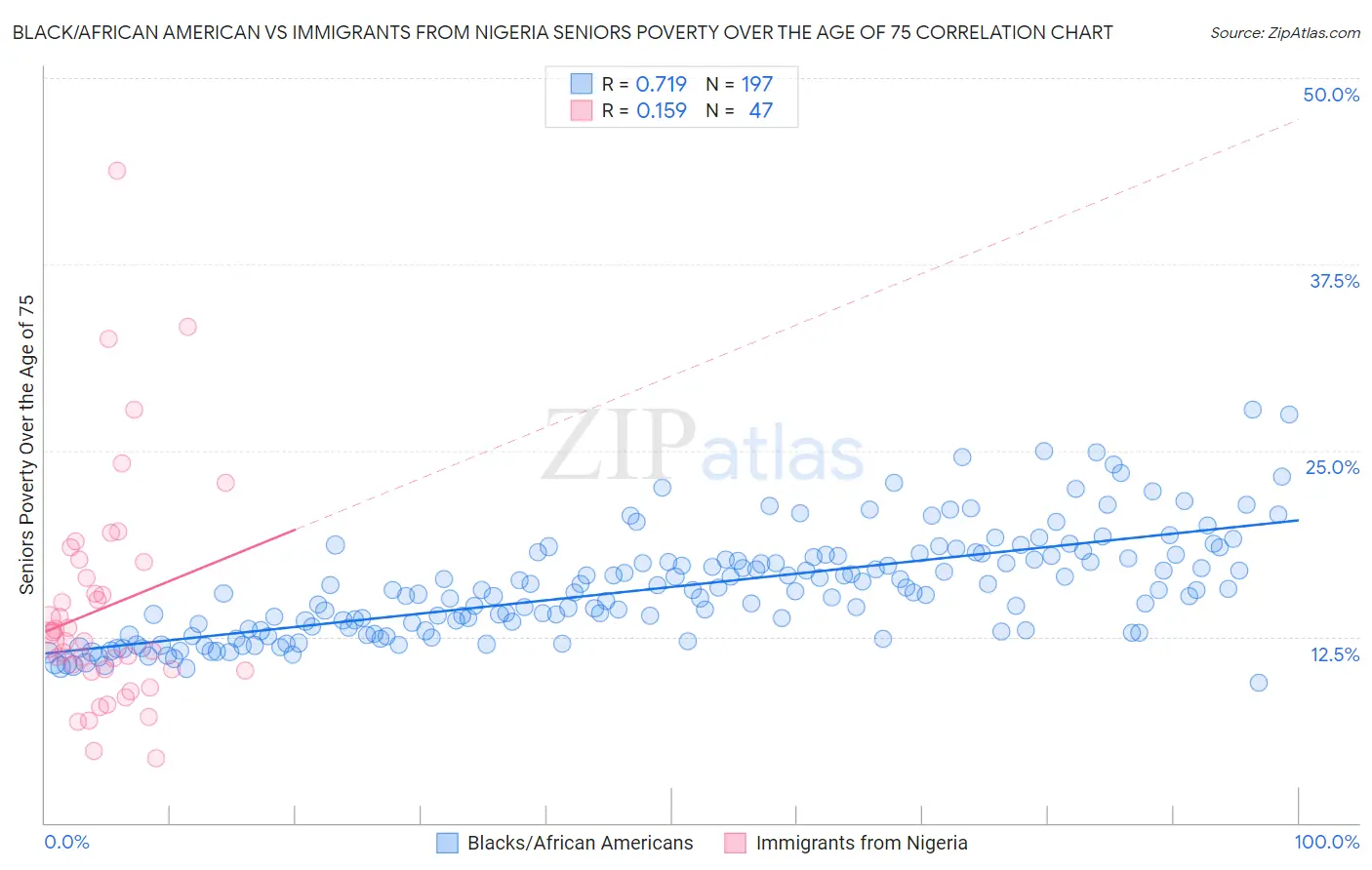 Black/African American vs Immigrants from Nigeria Seniors Poverty Over the Age of 75