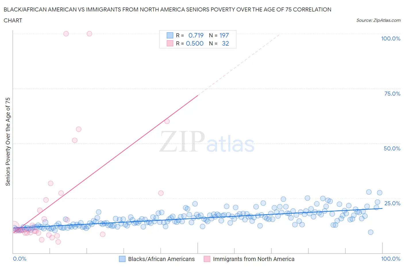 Black/African American vs Immigrants from North America Seniors Poverty Over the Age of 75