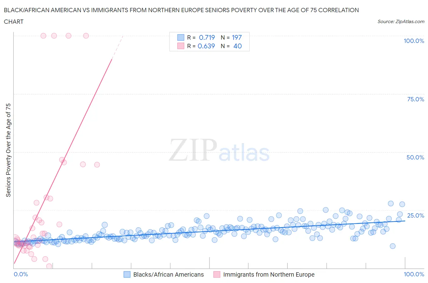 Black/African American vs Immigrants from Northern Europe Seniors Poverty Over the Age of 75