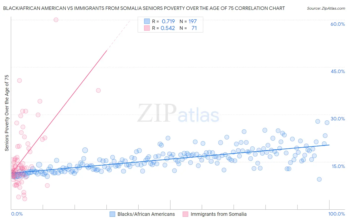 Black/African American vs Immigrants from Somalia Seniors Poverty Over the Age of 75