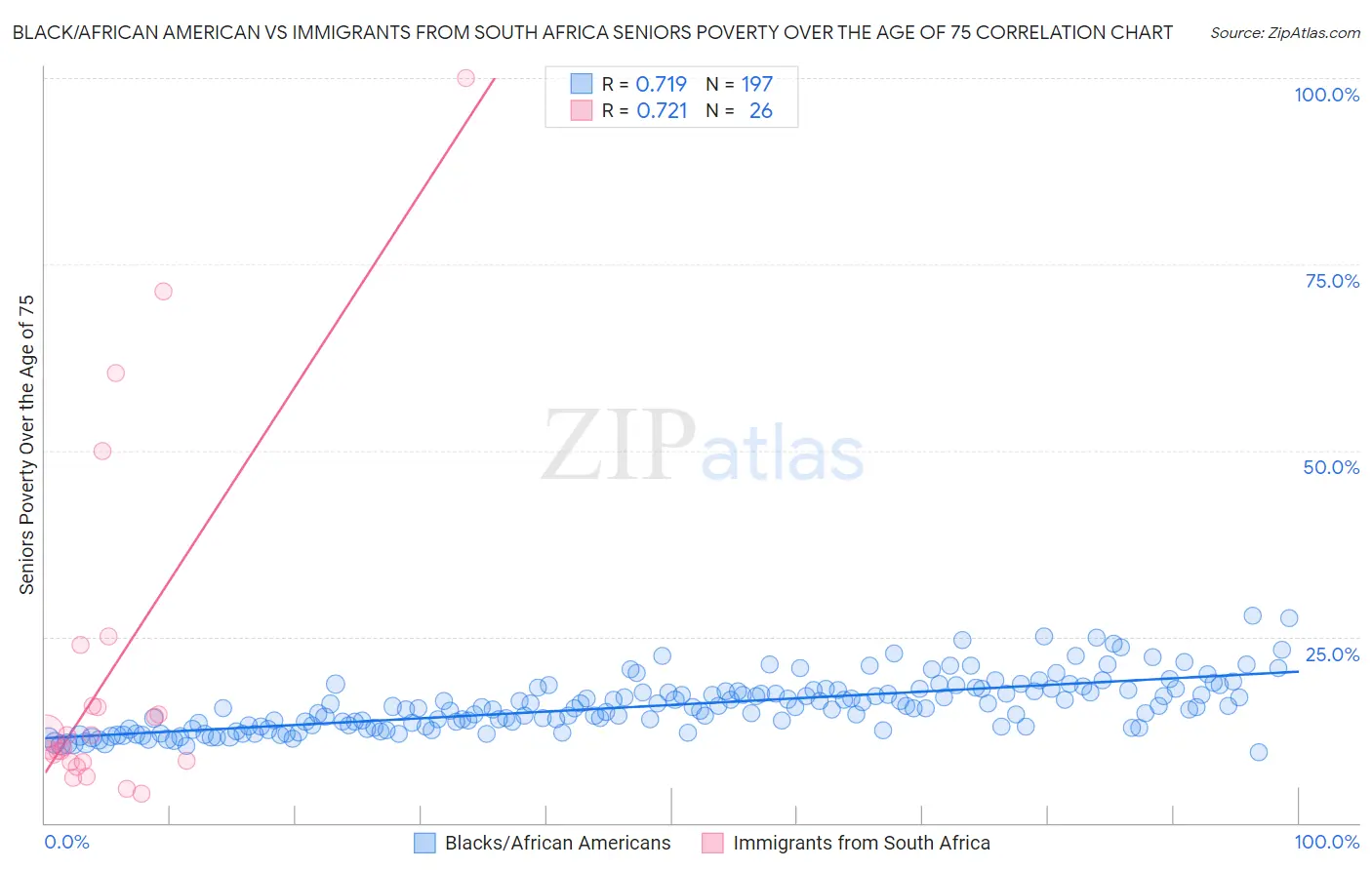 Black/African American vs Immigrants from South Africa Seniors Poverty Over the Age of 75