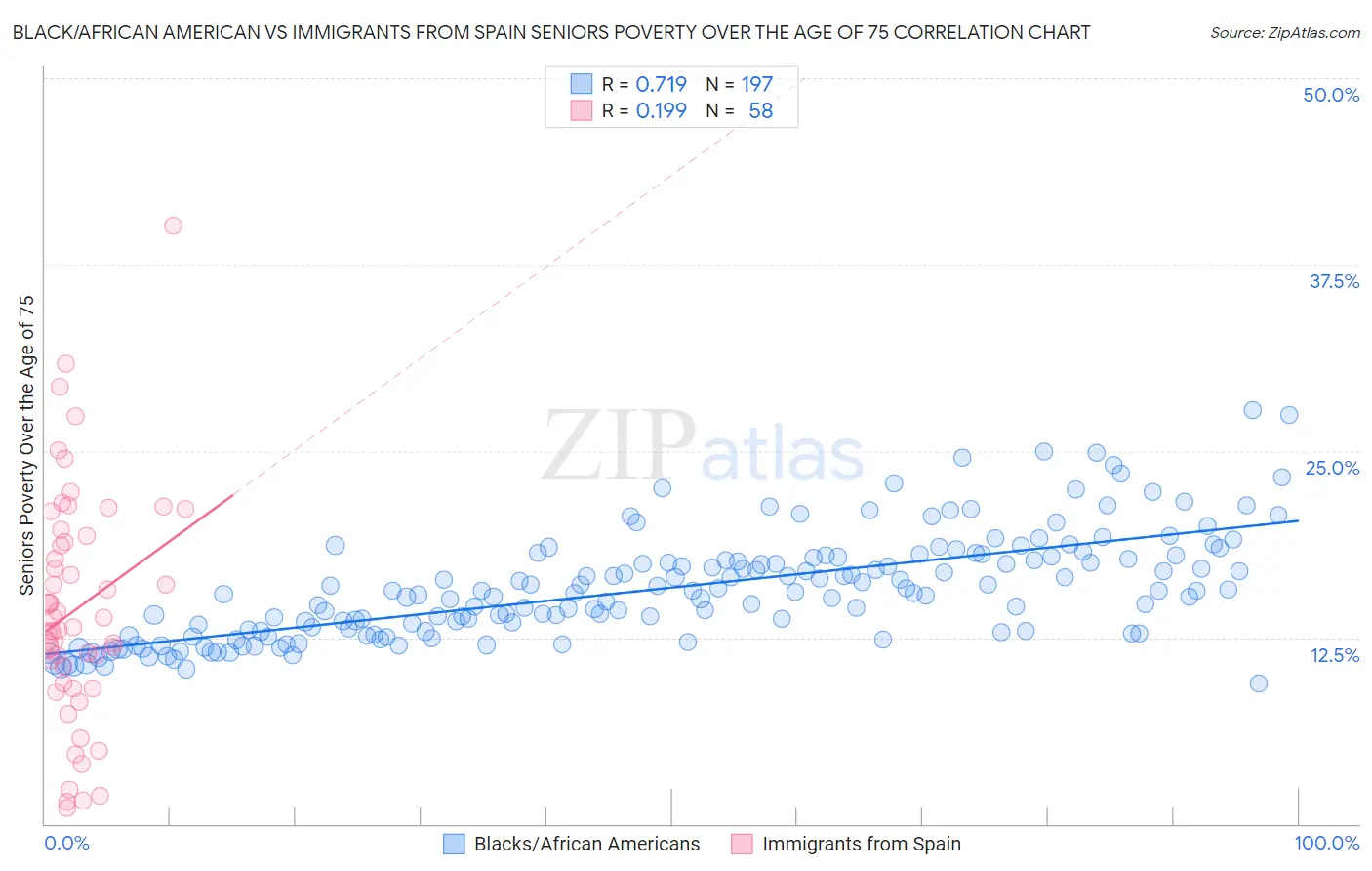 Black/African American vs Immigrants from Spain Seniors Poverty Over the Age of 75