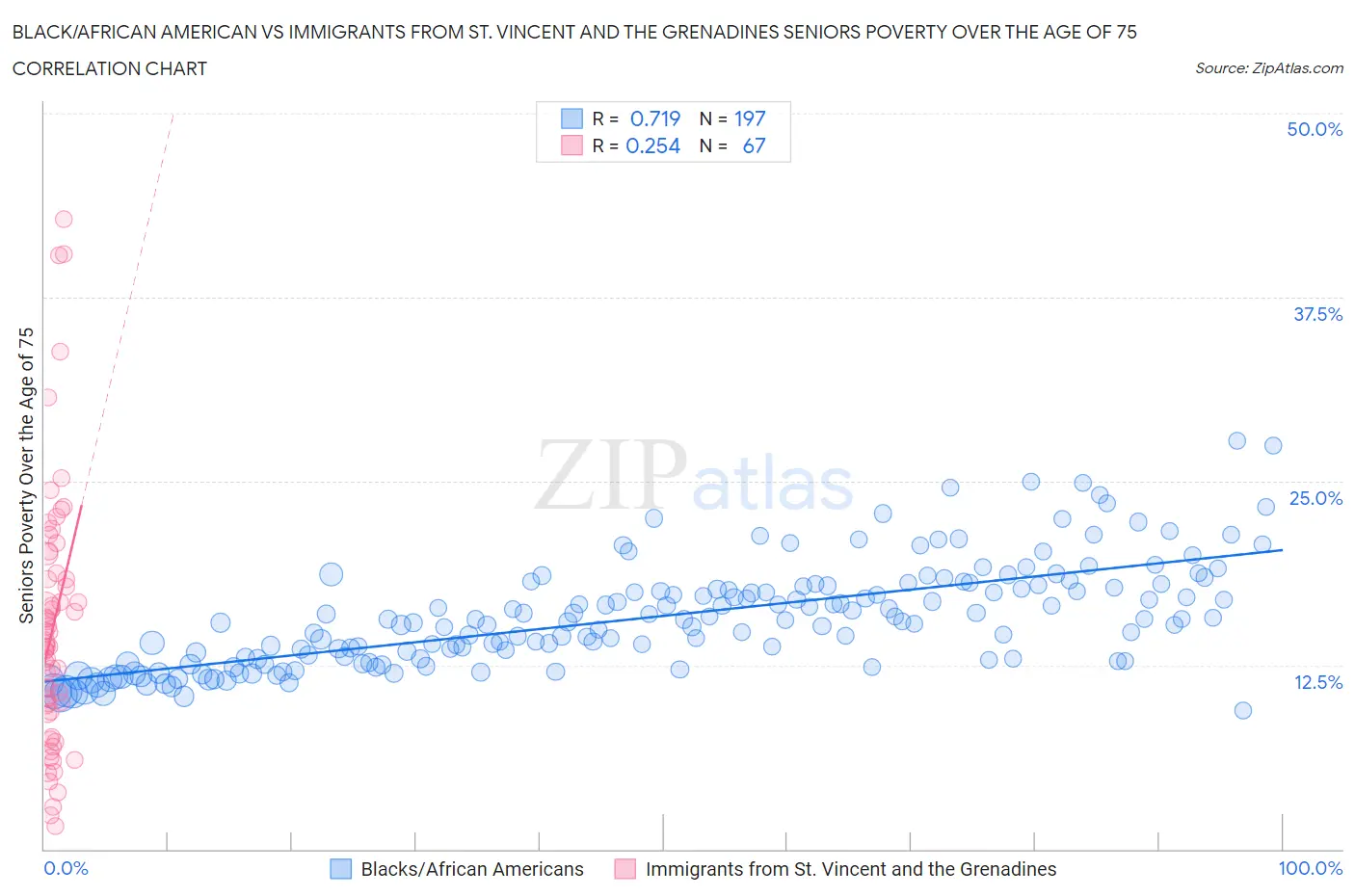 Black/African American vs Immigrants from St. Vincent and the Grenadines Seniors Poverty Over the Age of 75