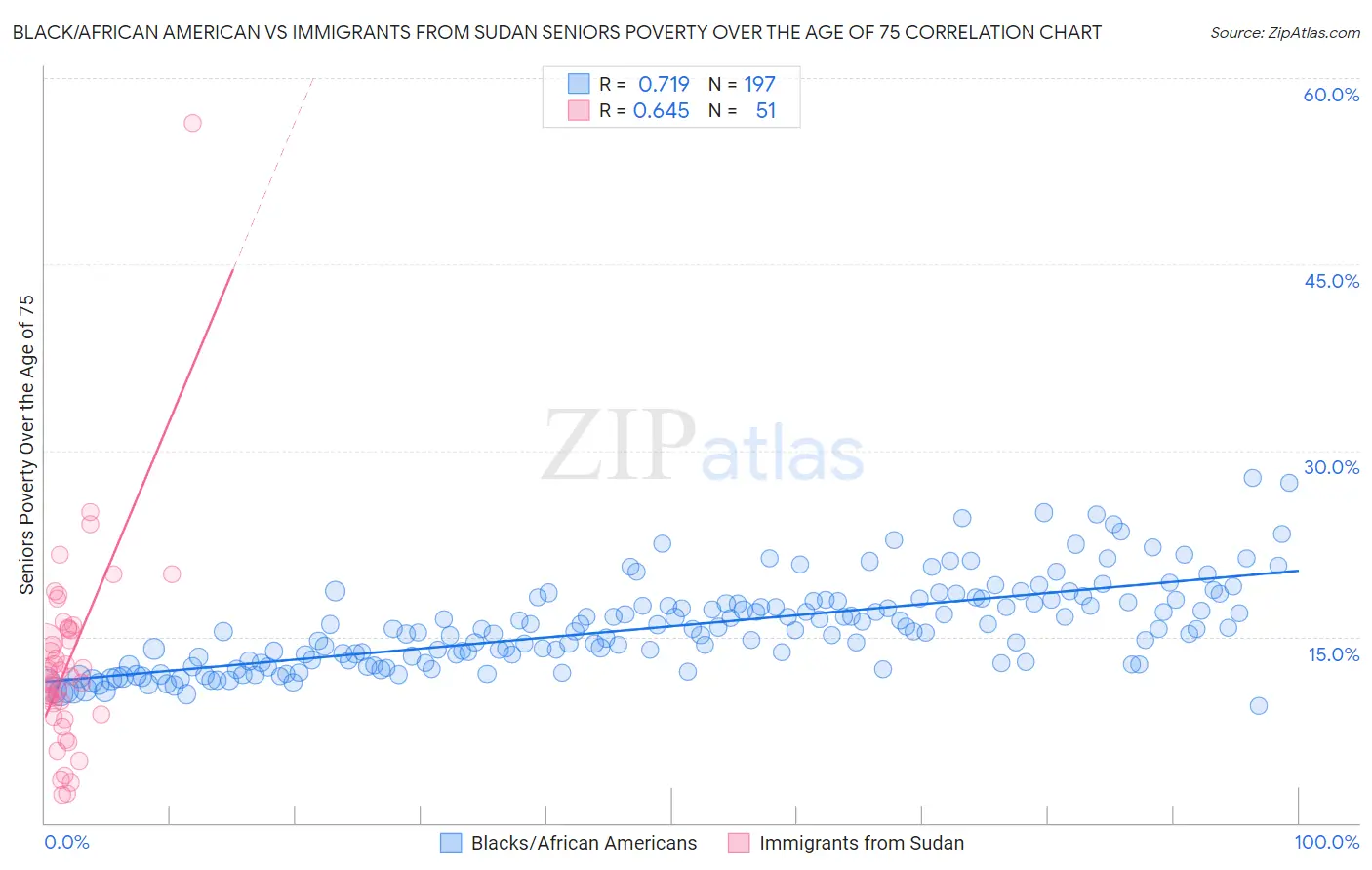 Black/African American vs Immigrants from Sudan Seniors Poverty Over the Age of 75