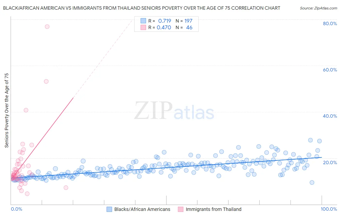 Black/African American vs Immigrants from Thailand Seniors Poverty Over the Age of 75