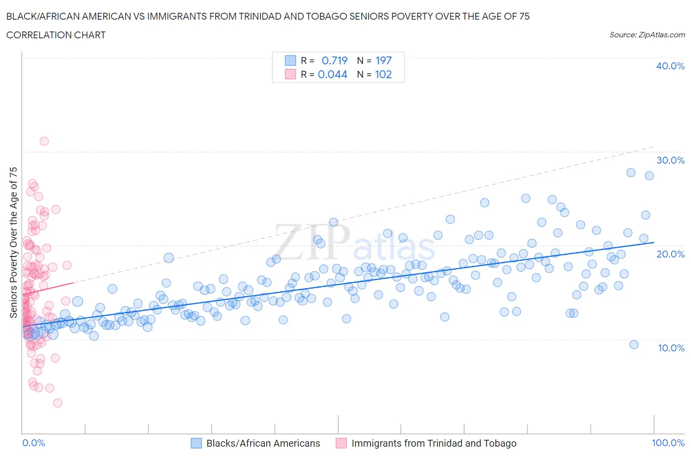 Black/African American vs Immigrants from Trinidad and Tobago Seniors Poverty Over the Age of 75