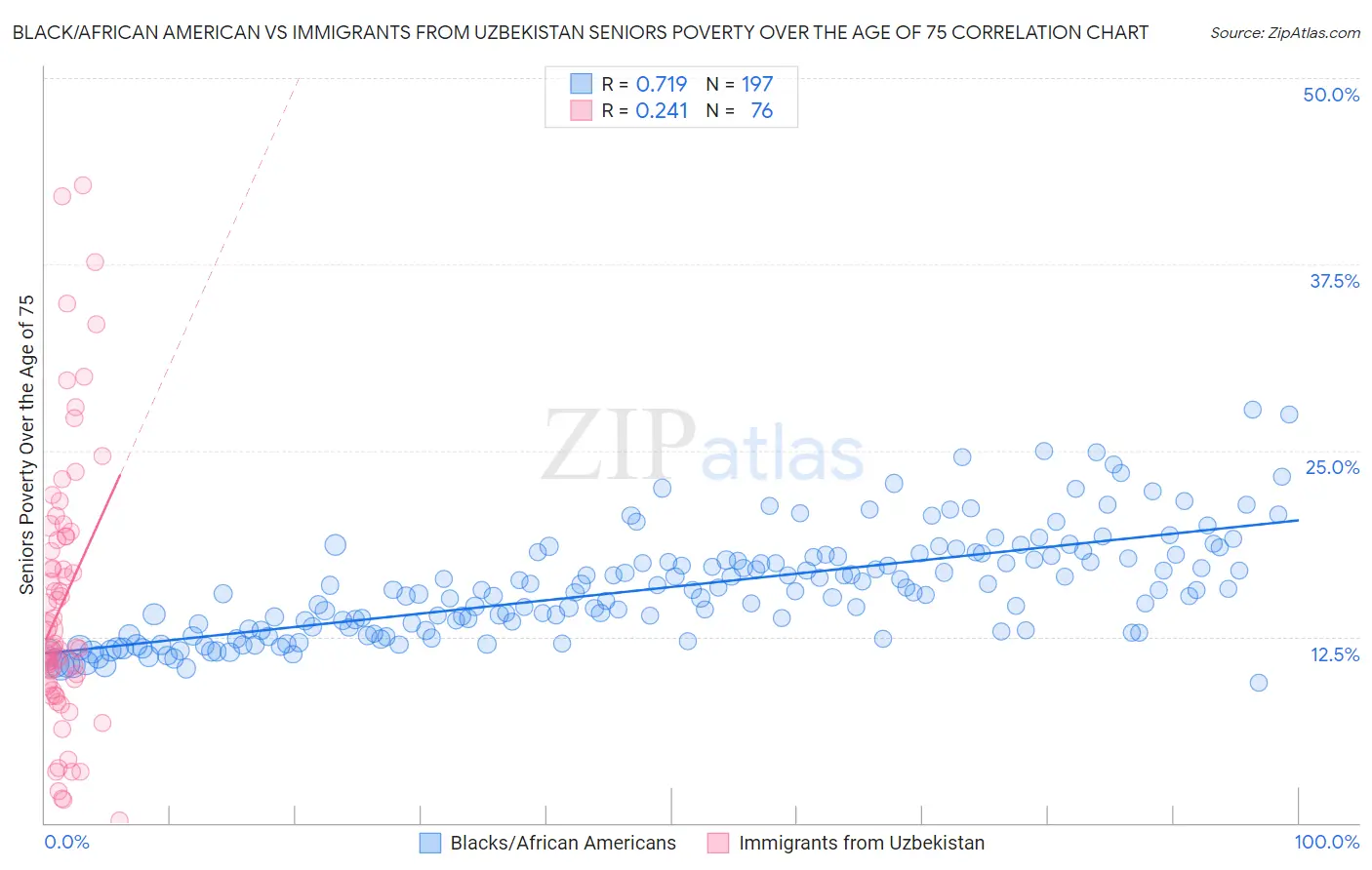 Black/African American vs Immigrants from Uzbekistan Seniors Poverty Over the Age of 75