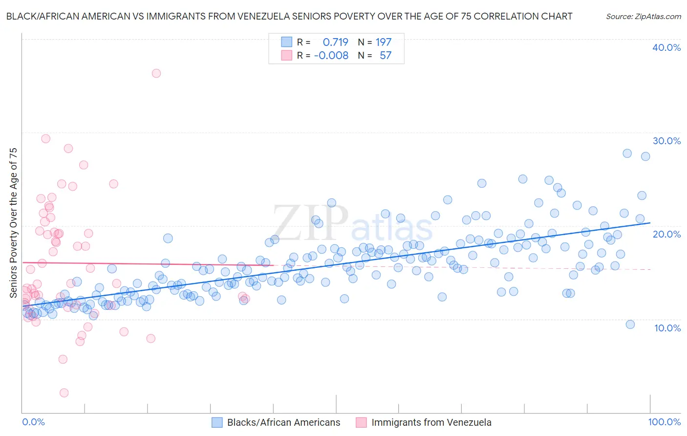 Black/African American vs Immigrants from Venezuela Seniors Poverty Over the Age of 75
