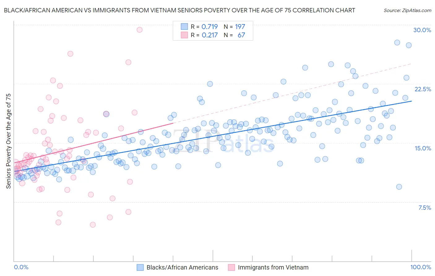 Black/African American vs Immigrants from Vietnam Seniors Poverty Over the Age of 75