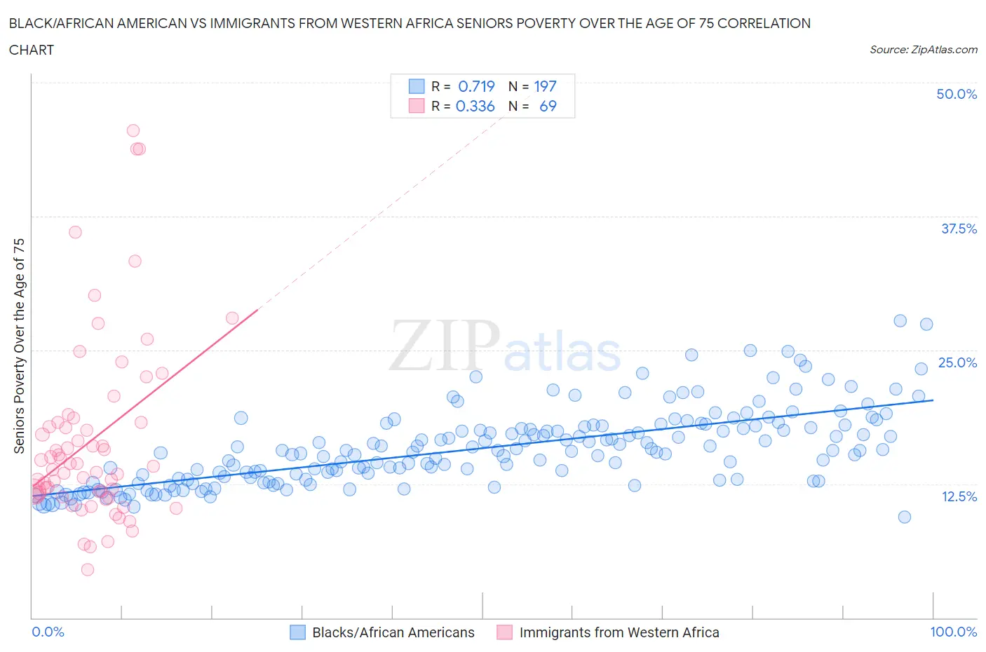 Black/African American vs Immigrants from Western Africa Seniors Poverty Over the Age of 75
