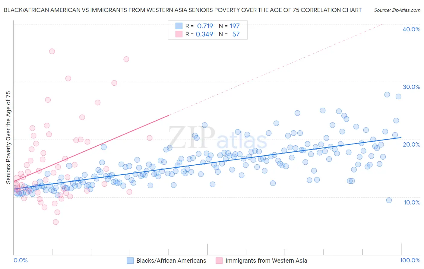 Black/African American vs Immigrants from Western Asia Seniors Poverty Over the Age of 75