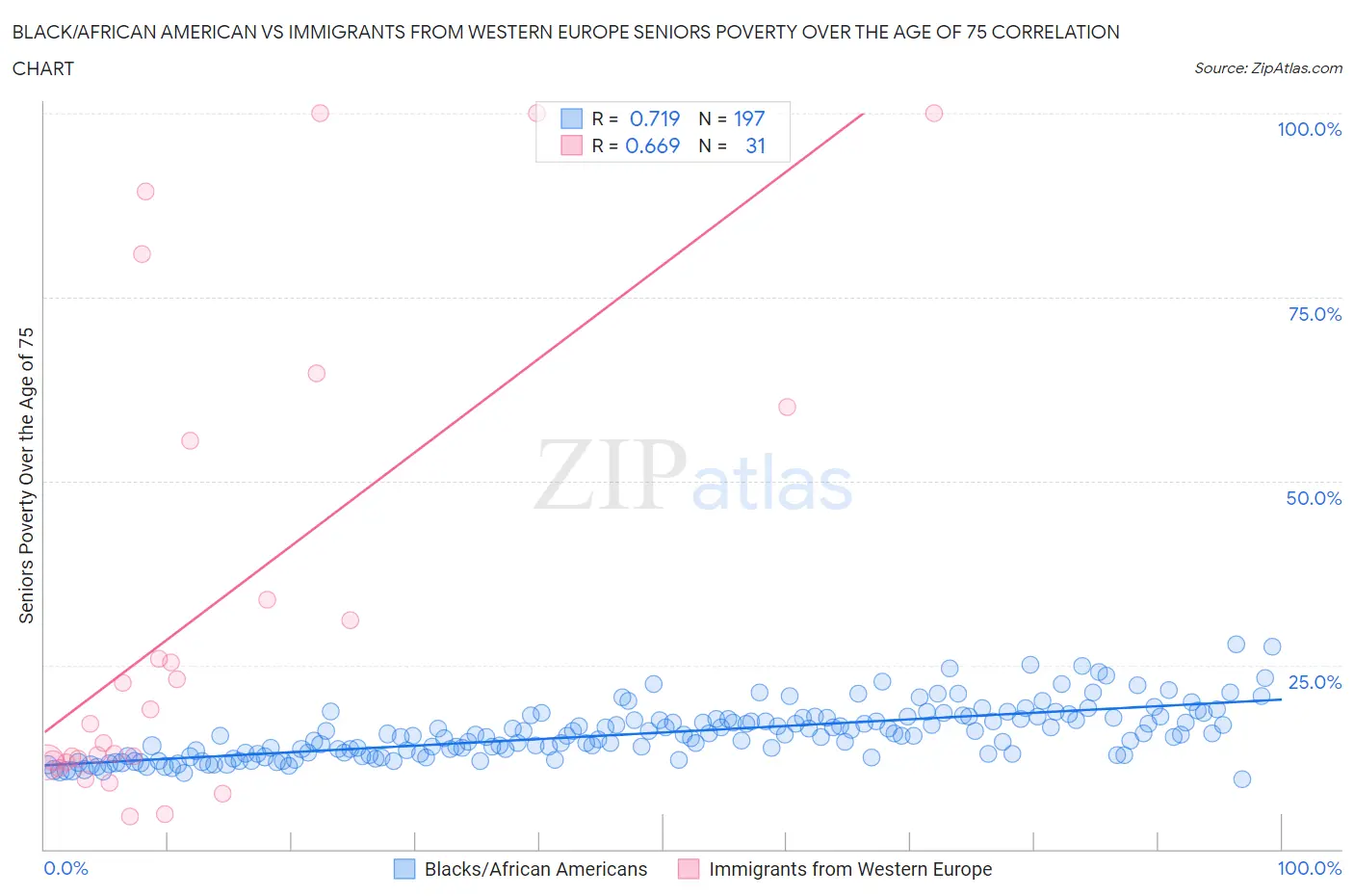 Black/African American vs Immigrants from Western Europe Seniors Poverty Over the Age of 75