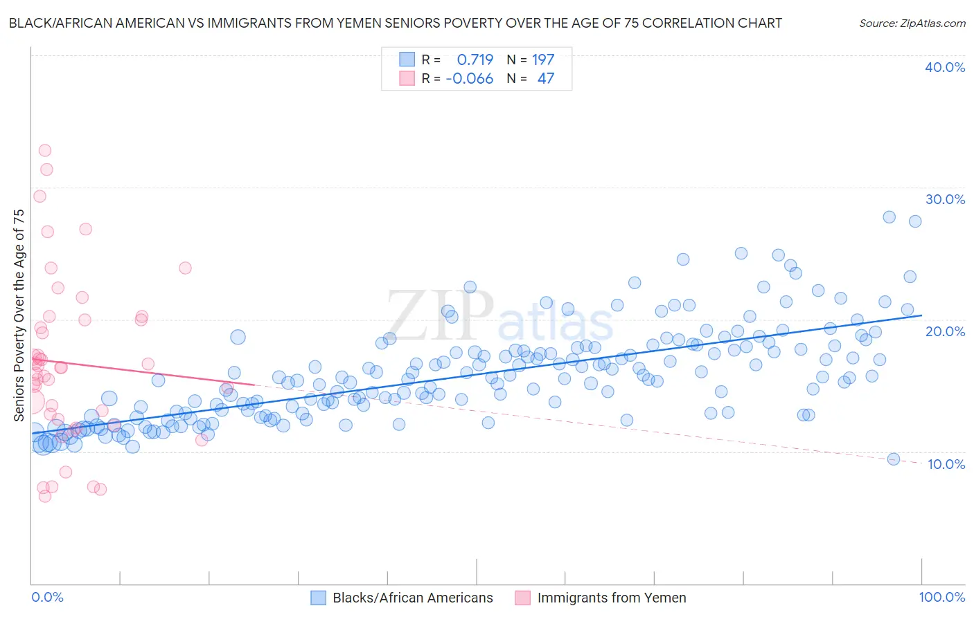 Black/African American vs Immigrants from Yemen Seniors Poverty Over the Age of 75