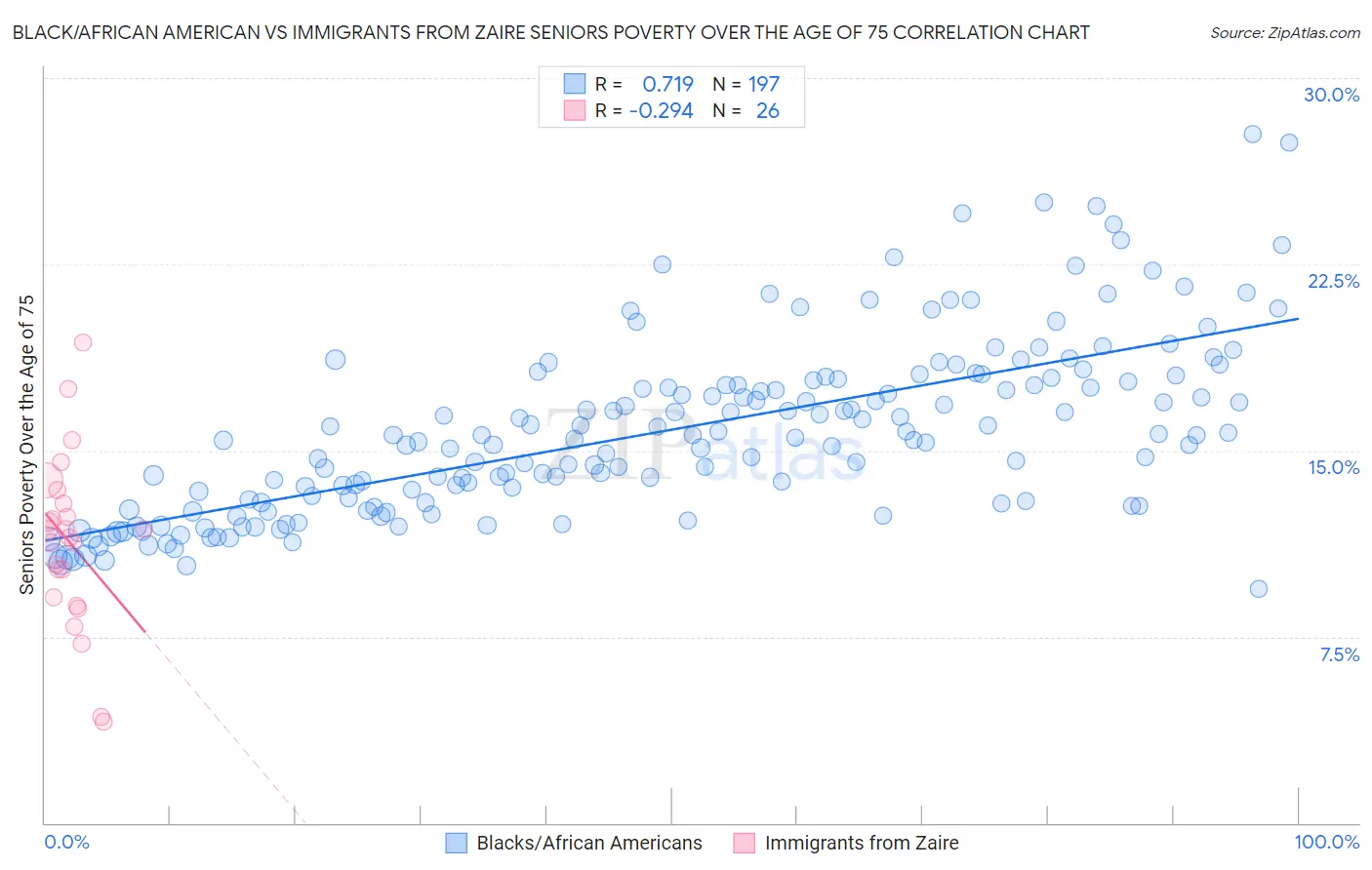 Black/African American vs Immigrants from Zaire Seniors Poverty Over the Age of 75
