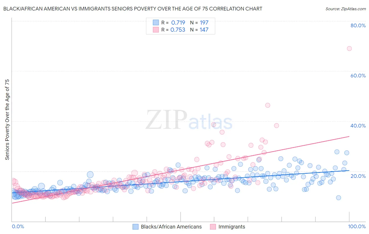 Black/African American vs Immigrants Seniors Poverty Over the Age of 75