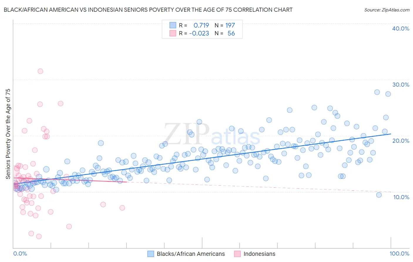 Black/African American vs Indonesian Seniors Poverty Over the Age of 75