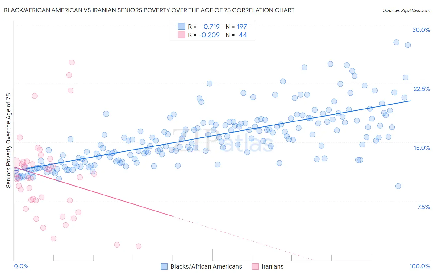 Black/African American vs Iranian Seniors Poverty Over the Age of 75