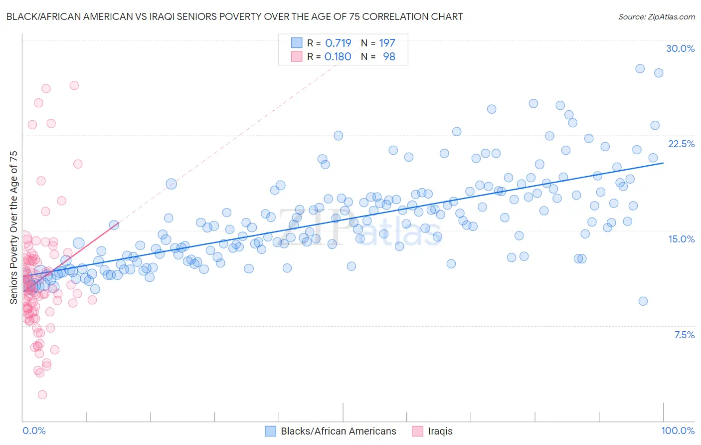 Black/African American vs Iraqi Seniors Poverty Over the Age of 75