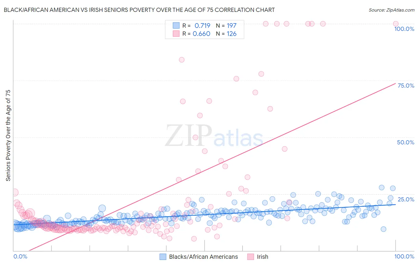 Black/African American vs Irish Seniors Poverty Over the Age of 75