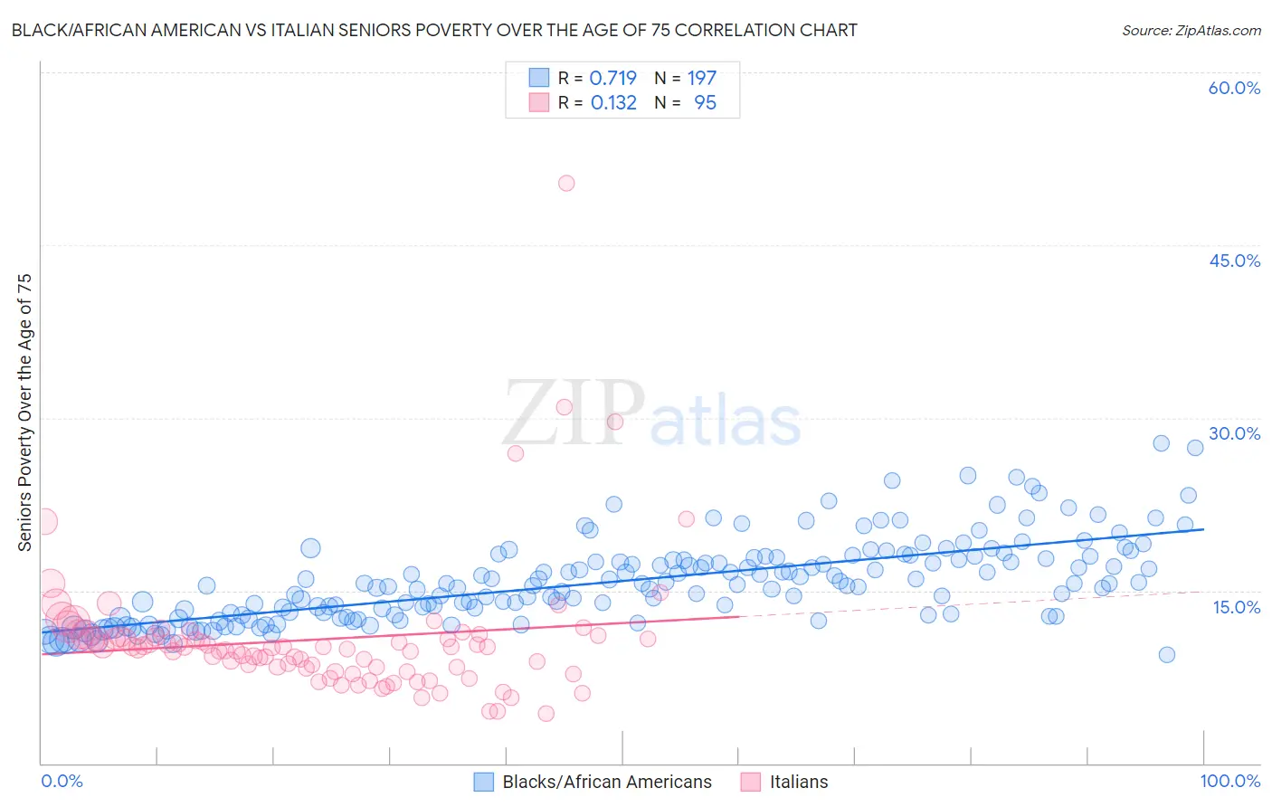 Black/African American vs Italian Seniors Poverty Over the Age of 75