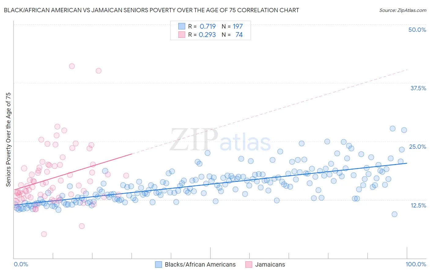 Black/African American vs Jamaican Seniors Poverty Over the Age of 75