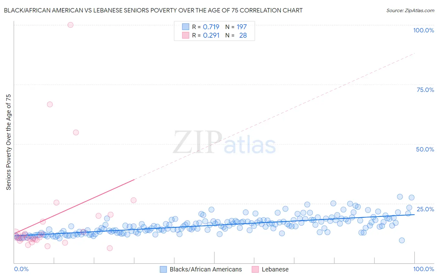 Black/African American vs Lebanese Seniors Poverty Over the Age of 75